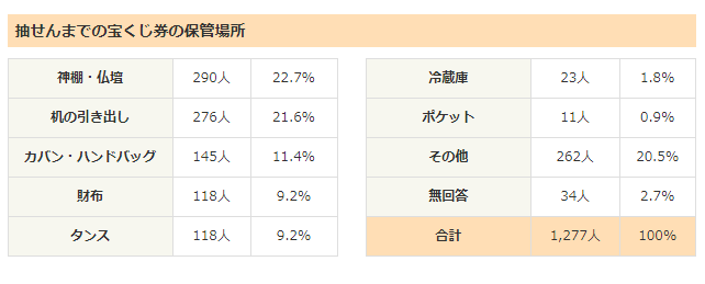 宝くじ 保管 宝くじの保管方法 風水や高額当選者に見る 当たる場所 とは Ofertadalu Com Br